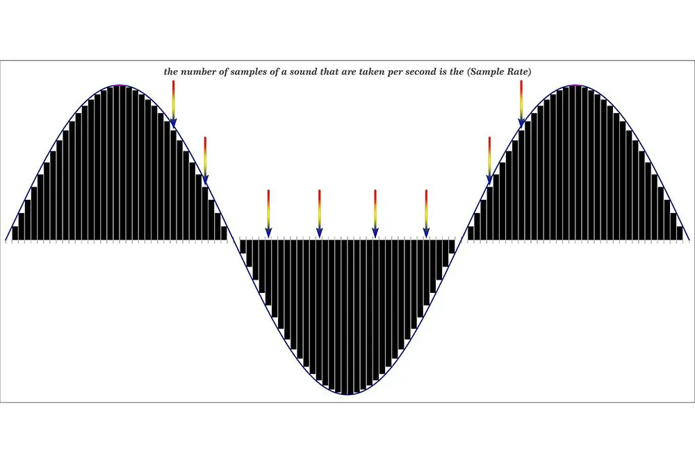 Sample Rate VS Bit Rate